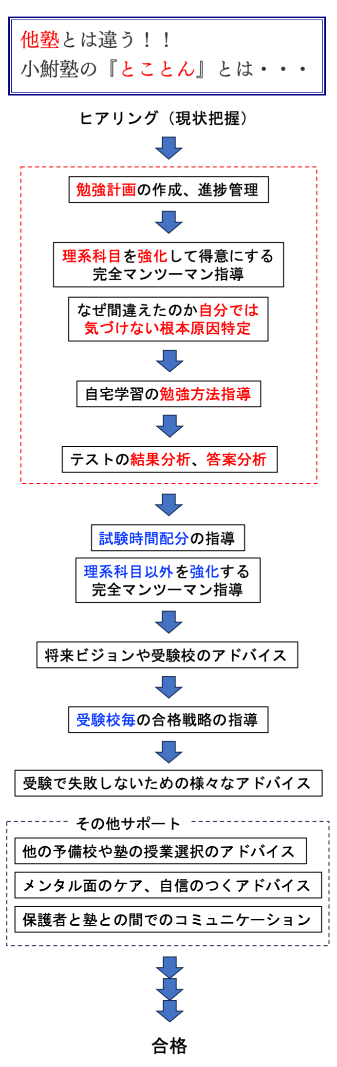 他塾とは違う、小鮒塾の「とことん」とは